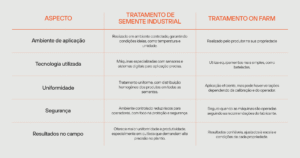 Diferenças entre tratamento de semente industrial e tratamento on farm - Momesso