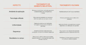 Diferenças entre tratamento de semente industrial e tratamento on farm - Momesso